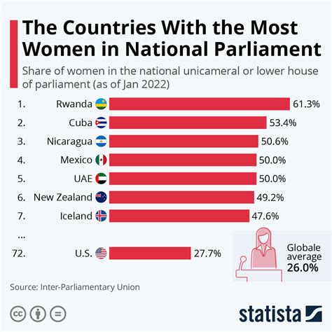 women in parliament by country.